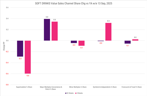 Circana Soft Drinks Value Sales Channel Share