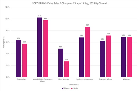 Circana Soft Drinks Value Sales Change By Channel