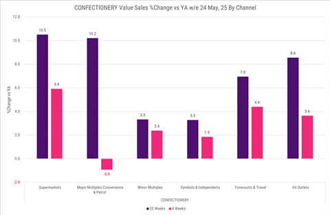 Circana Confectionery Value Sales Channel Share Change