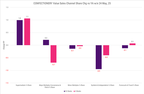 Circana Confectionery Value Sales Channel Share