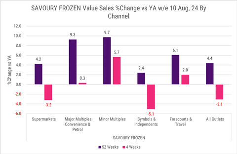 Circana Savoury Frozen share change